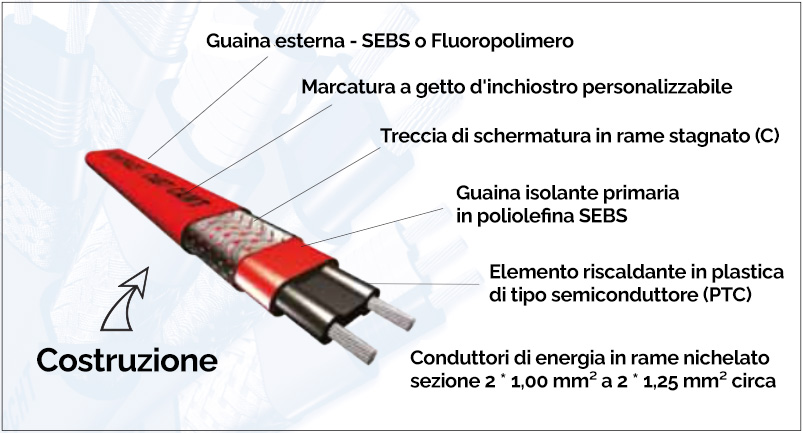 Costruzione di cavi scaldanti autoregolanti CABT – TECHNITRACE